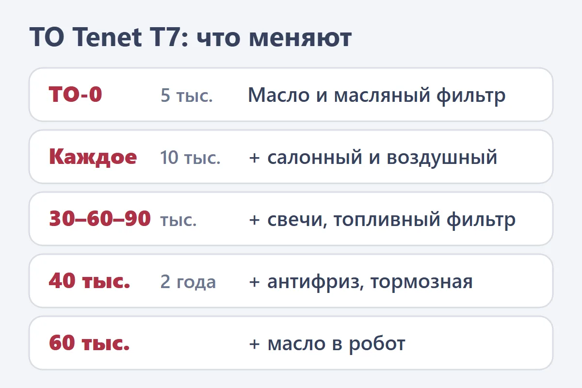 Регламент ТО Tenet T7: что меняют на ТО-0 и каждые 10, 30, 40 и 60 тыс. км
