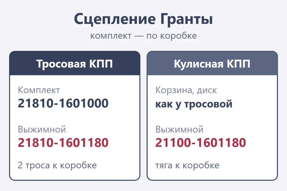 Сцепление Lada Granta: номера для тросовой и кулисной коробки
